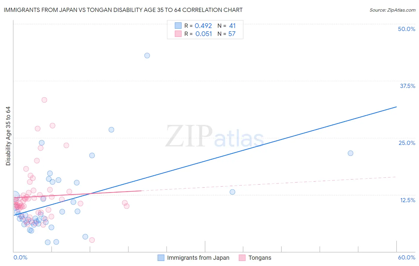 Immigrants from Japan vs Tongan Disability Age 35 to 64