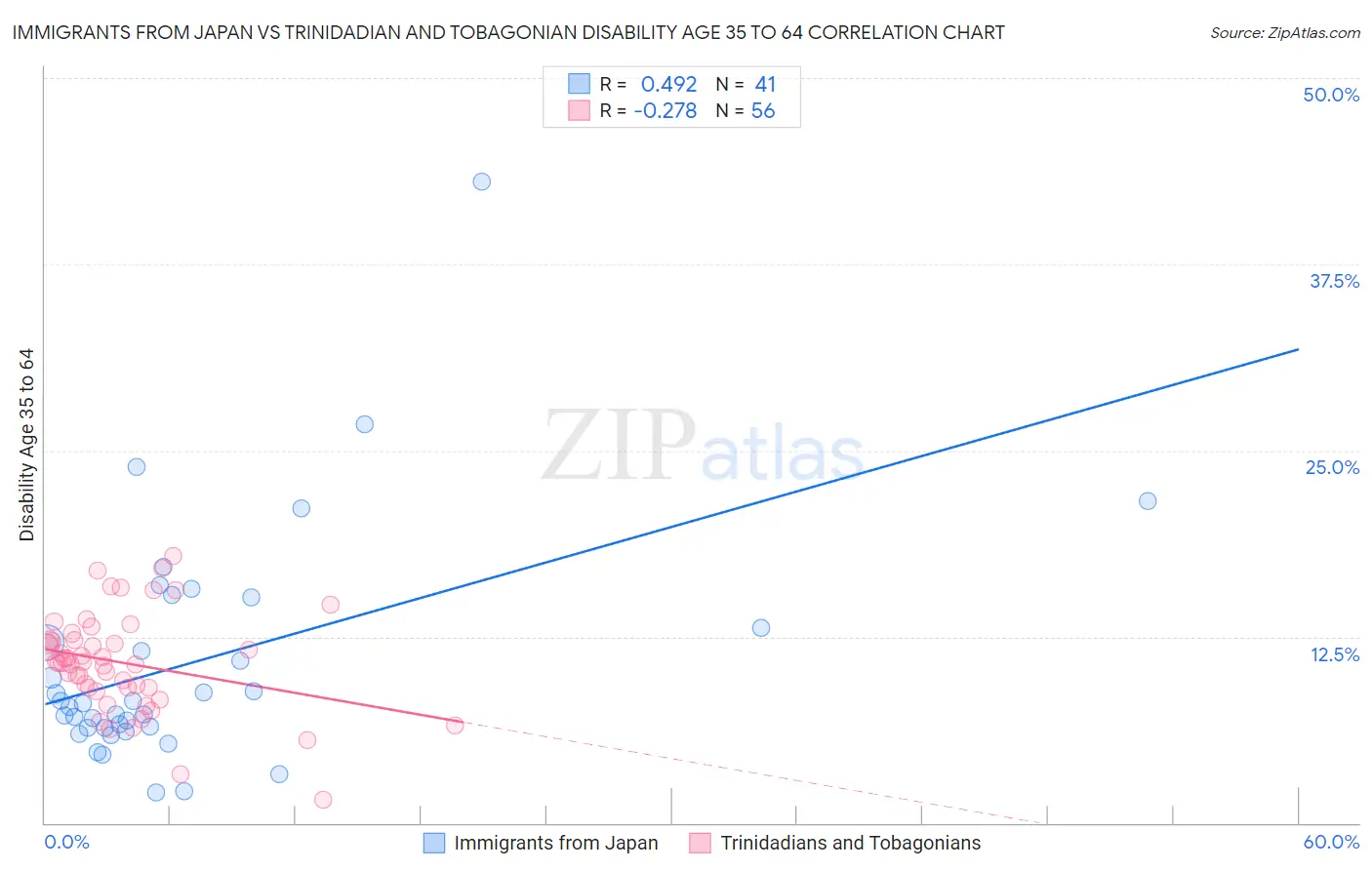 Immigrants from Japan vs Trinidadian and Tobagonian Disability Age 35 to 64