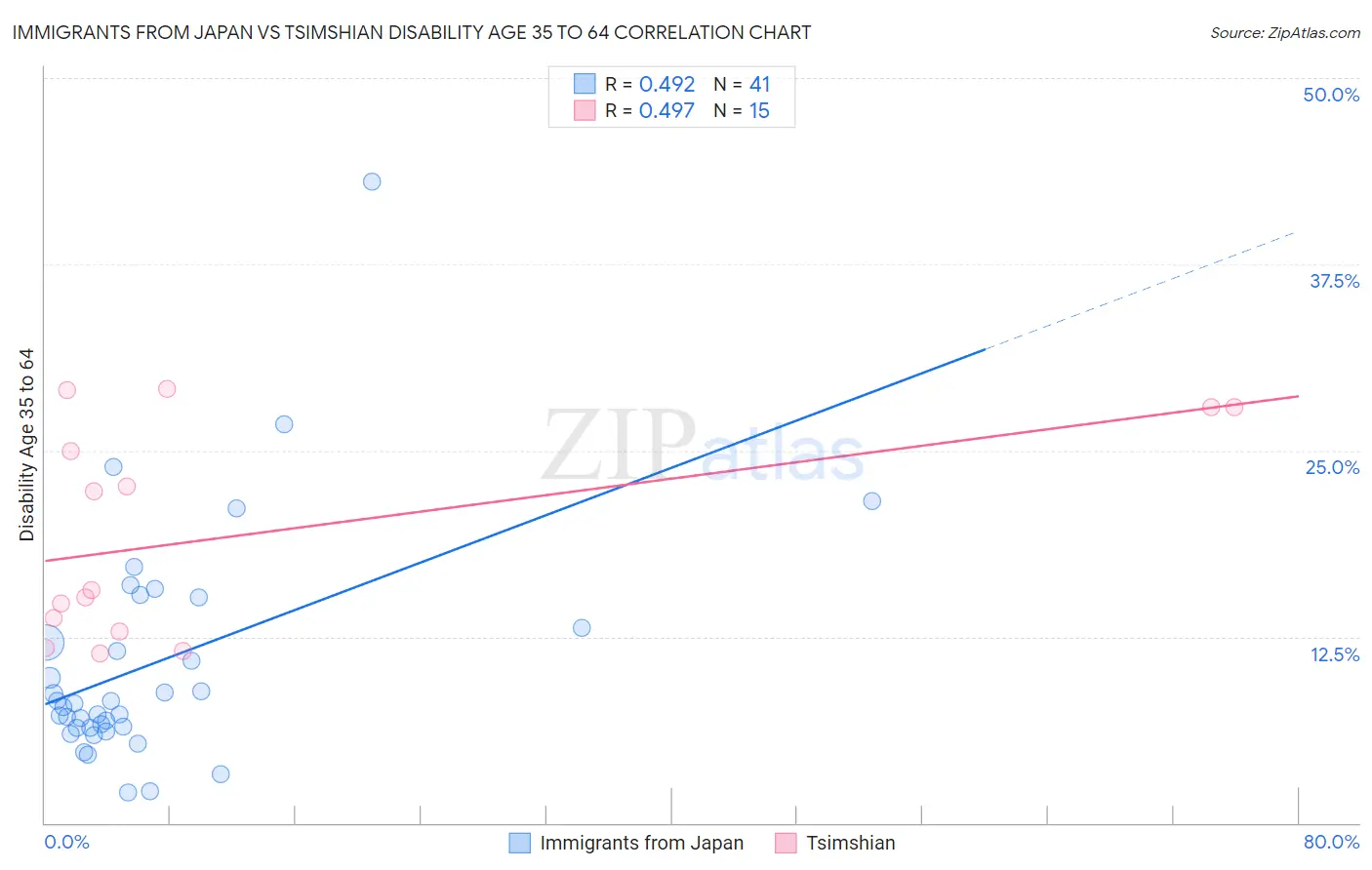 Immigrants from Japan vs Tsimshian Disability Age 35 to 64