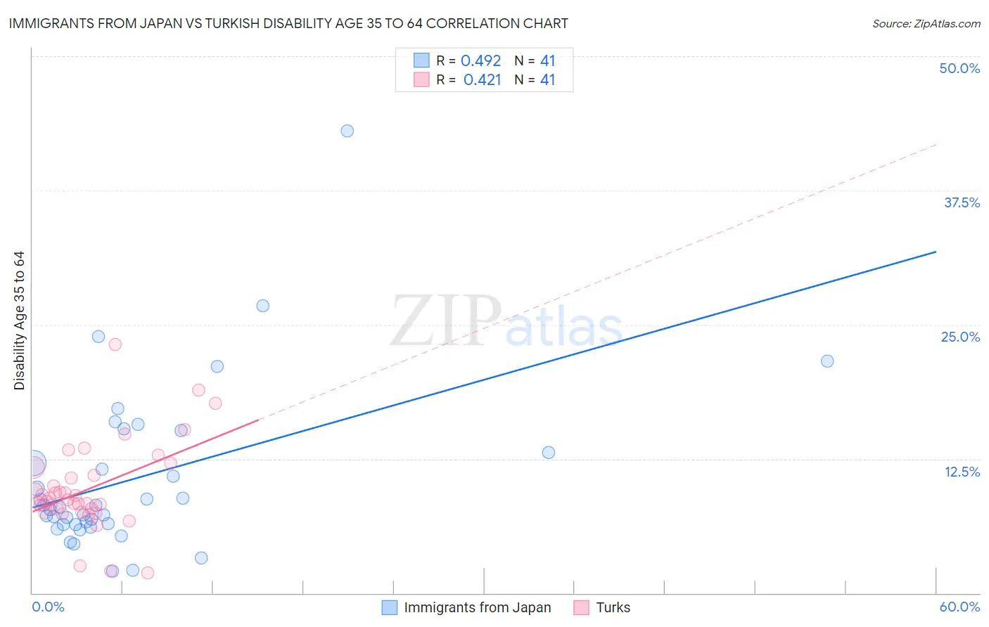 Immigrants from Japan vs Turkish Disability Age 35 to 64