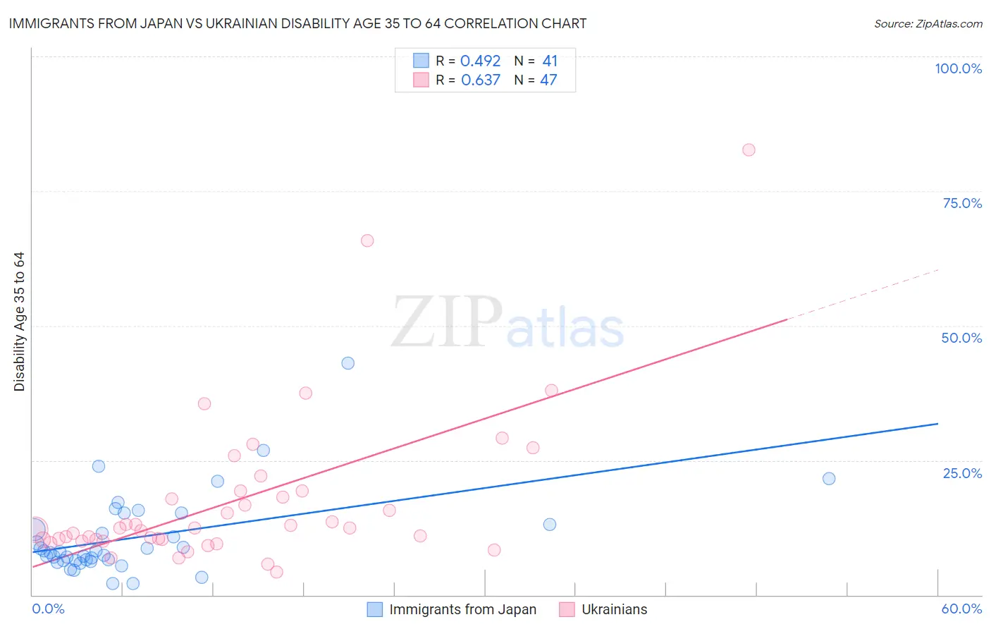 Immigrants from Japan vs Ukrainian Disability Age 35 to 64