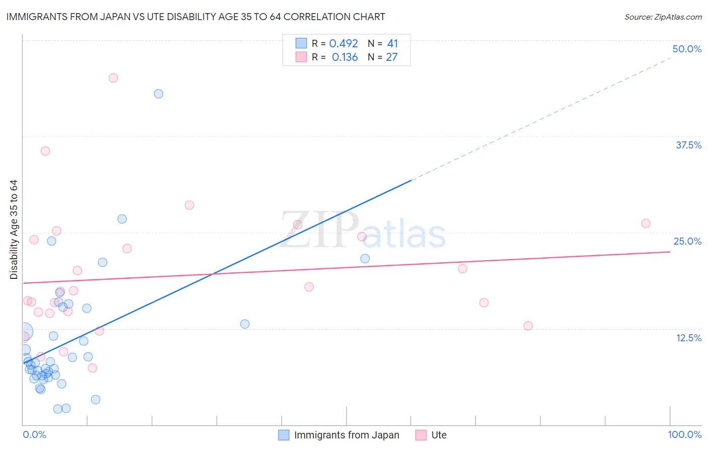 Immigrants from Japan vs Ute Disability Age 35 to 64