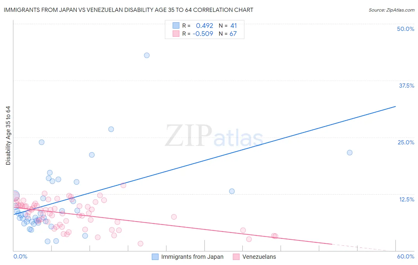 Immigrants from Japan vs Venezuelan Disability Age 35 to 64