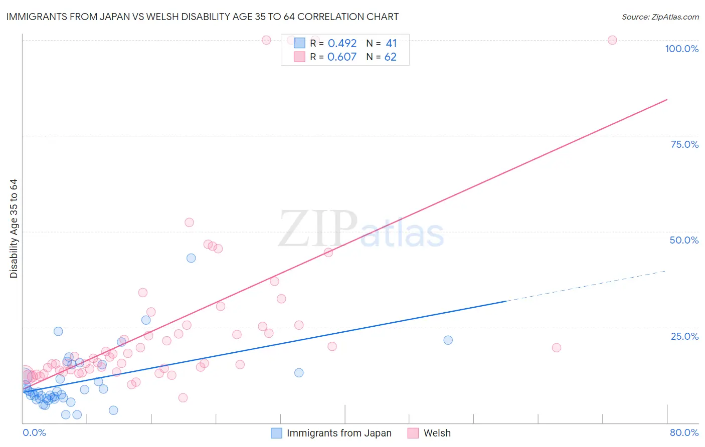 Immigrants from Japan vs Welsh Disability Age 35 to 64
