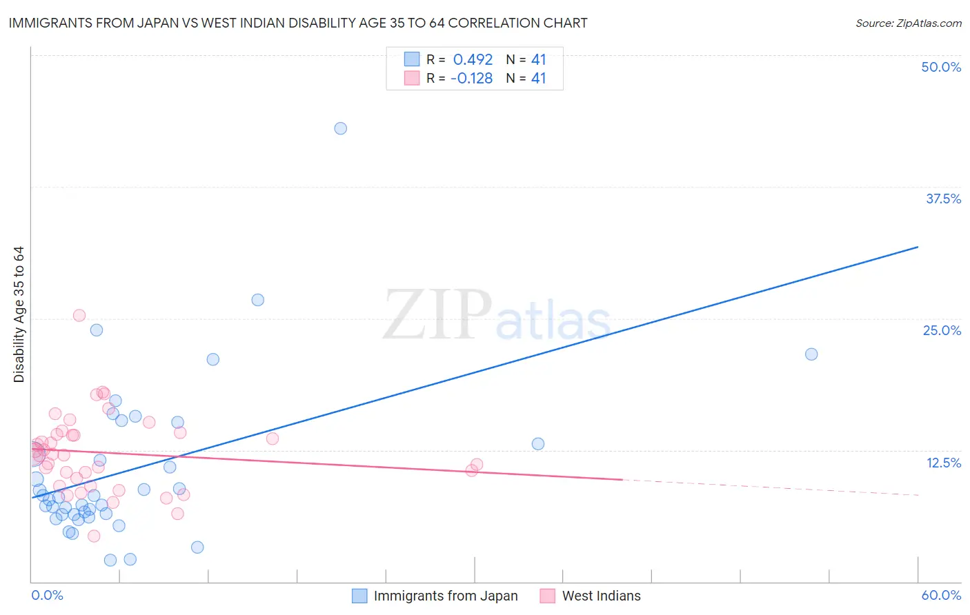 Immigrants from Japan vs West Indian Disability Age 35 to 64
