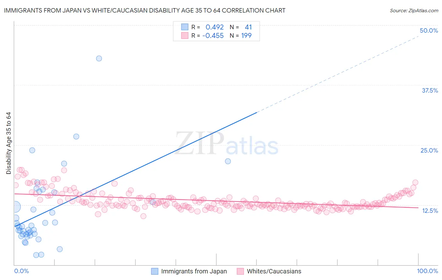Immigrants from Japan vs White/Caucasian Disability Age 35 to 64