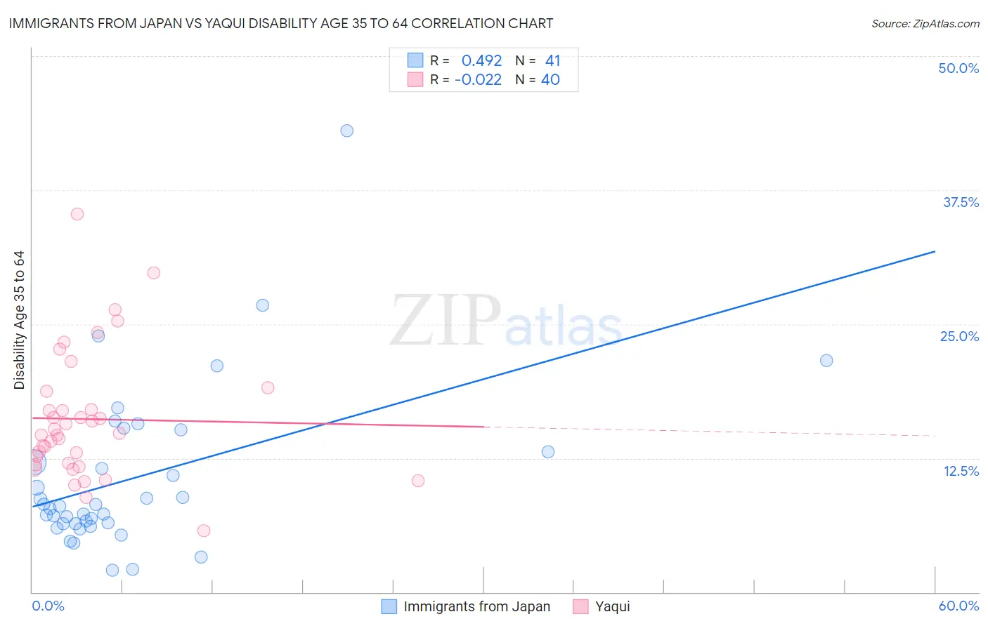 Immigrants from Japan vs Yaqui Disability Age 35 to 64