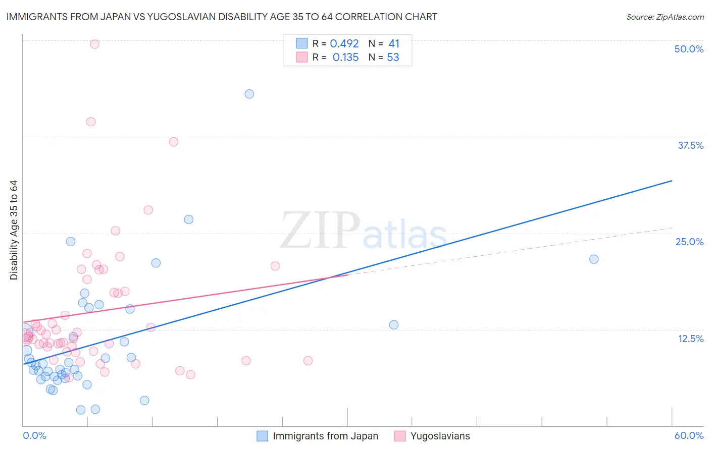 Immigrants from Japan vs Yugoslavian Disability Age 35 to 64