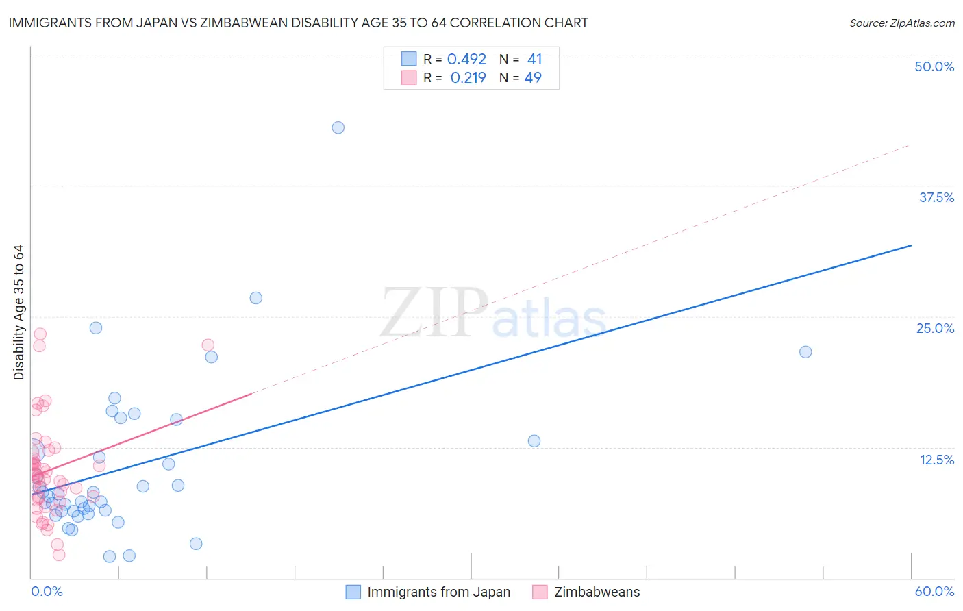 Immigrants from Japan vs Zimbabwean Disability Age 35 to 64