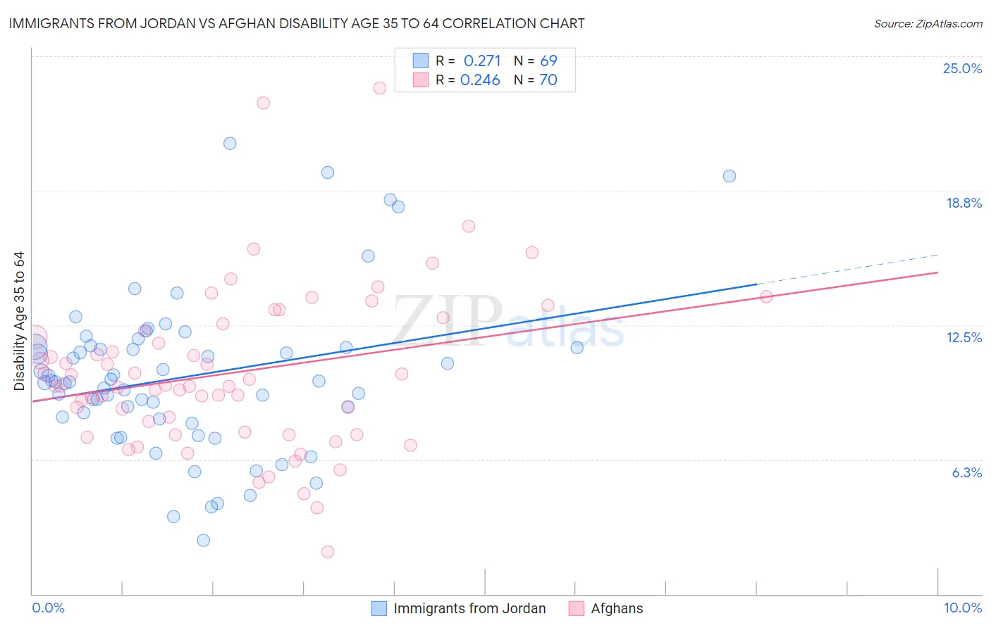 Immigrants from Jordan vs Afghan Disability Age 35 to 64