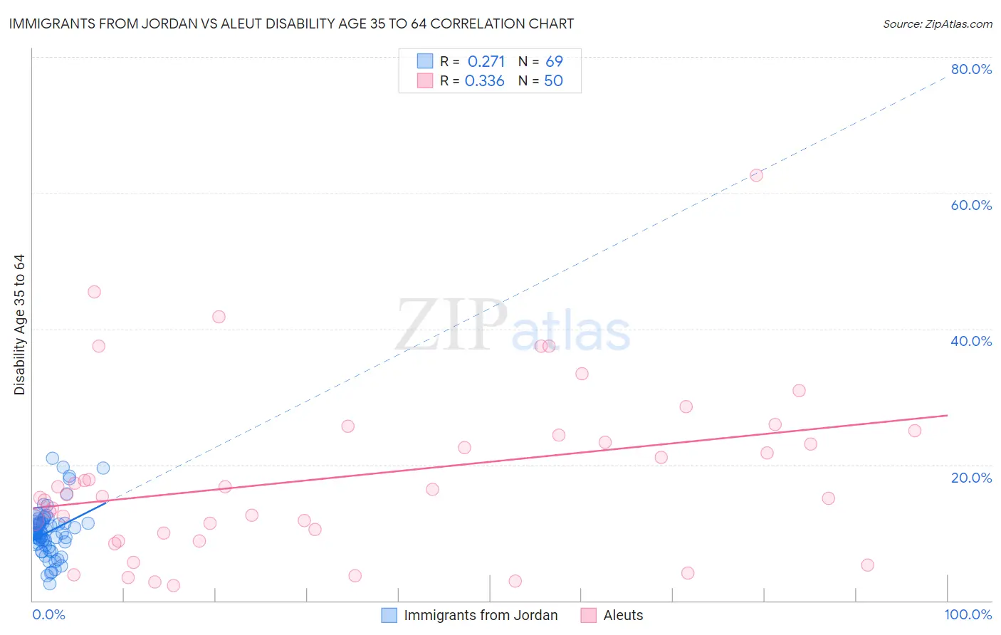 Immigrants from Jordan vs Aleut Disability Age 35 to 64