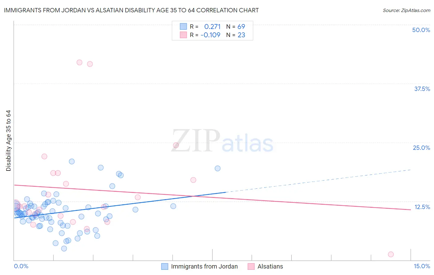 Immigrants from Jordan vs Alsatian Disability Age 35 to 64