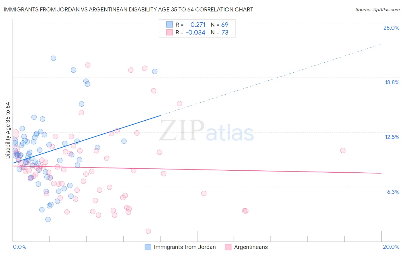 Immigrants from Jordan vs Argentinean Disability Age 35 to 64