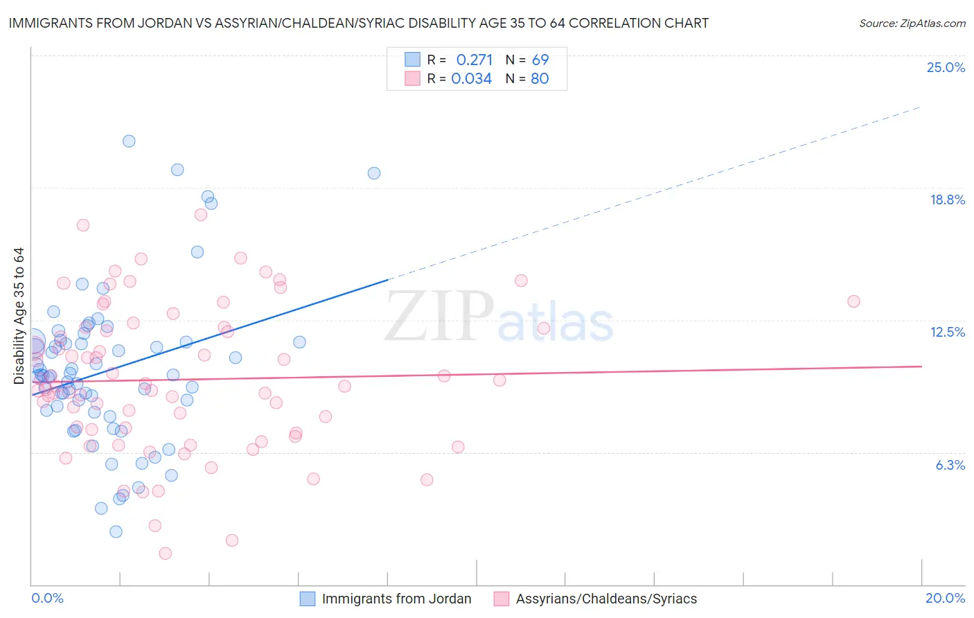 Immigrants from Jordan vs Assyrian/Chaldean/Syriac Disability Age 35 to 64