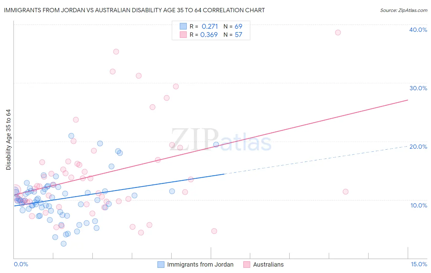 Immigrants from Jordan vs Australian Disability Age 35 to 64