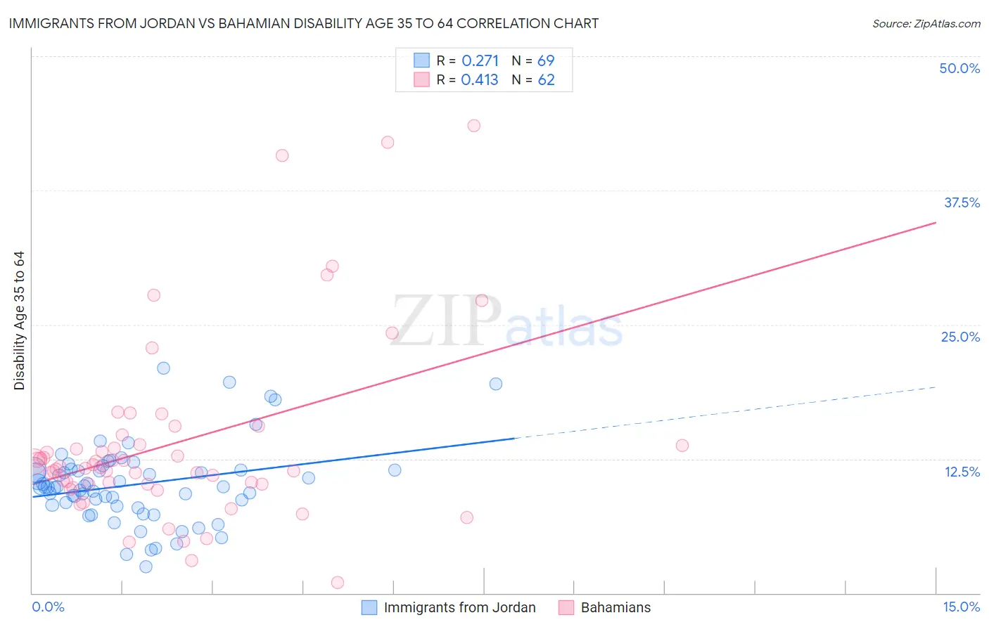 Immigrants from Jordan vs Bahamian Disability Age 35 to 64