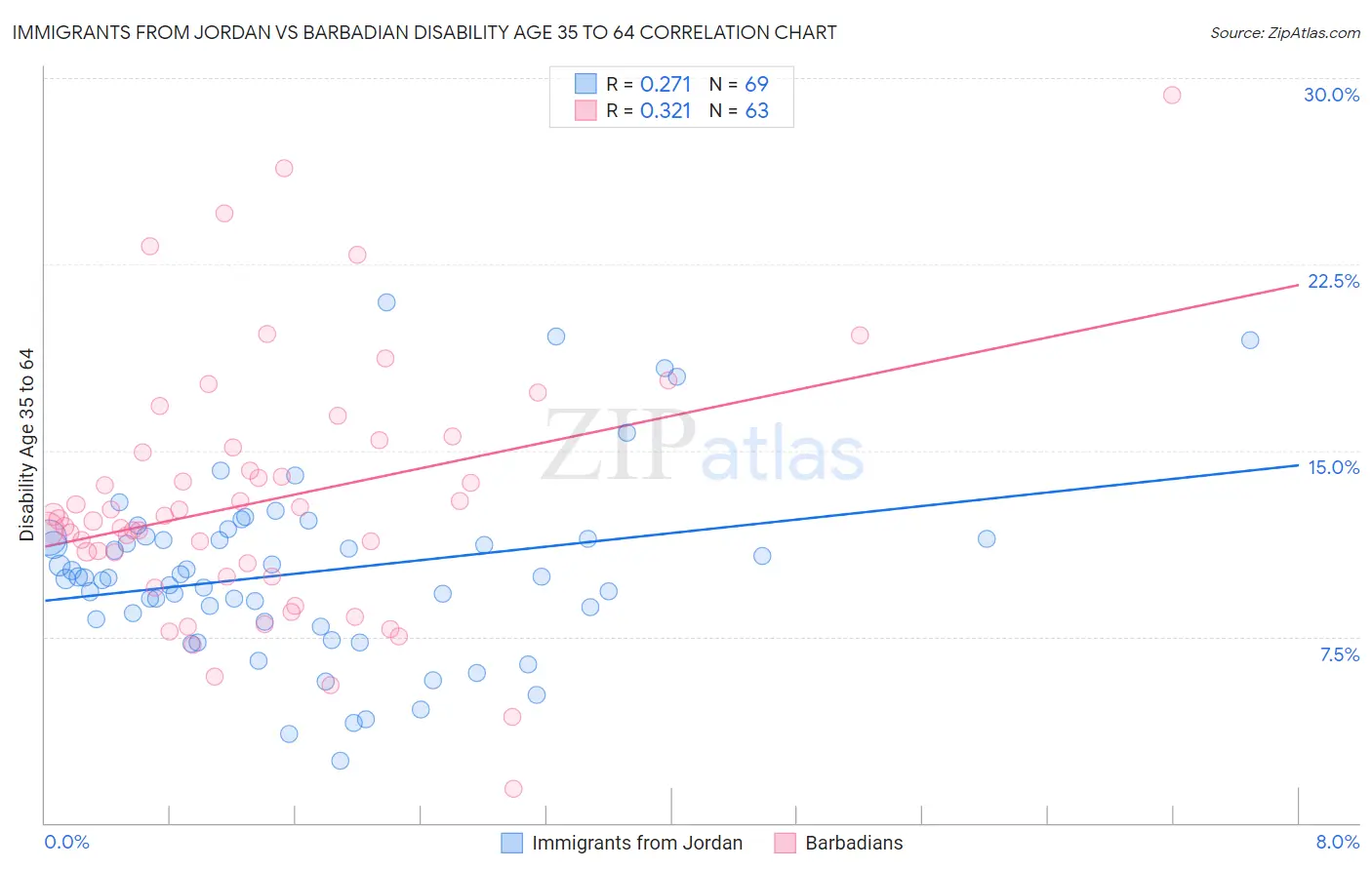 Immigrants from Jordan vs Barbadian Disability Age 35 to 64