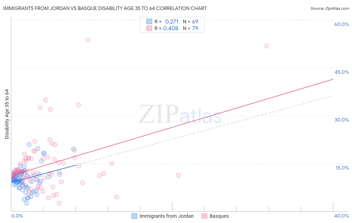 Immigrants from Jordan vs Basque Disability Age 35 to 64
