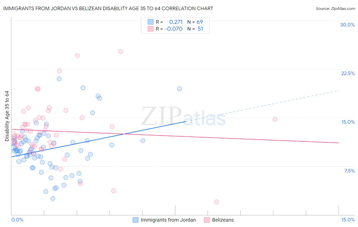 Immigrants from Jordan vs Belizean Disability Age 35 to 64
