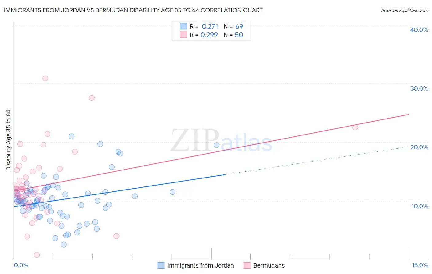 Immigrants from Jordan vs Bermudan Disability Age 35 to 64