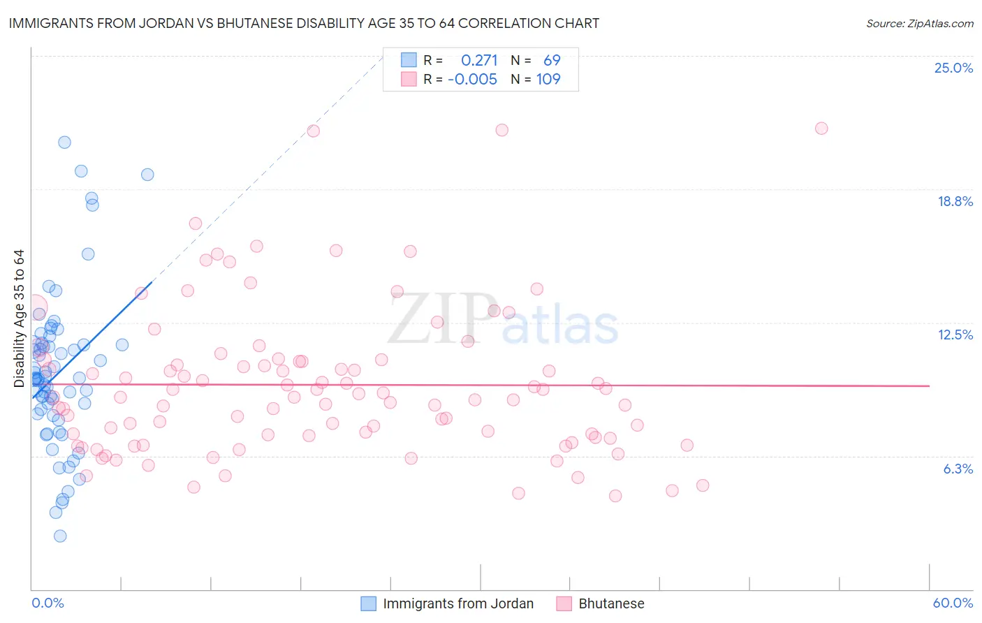 Immigrants from Jordan vs Bhutanese Disability Age 35 to 64