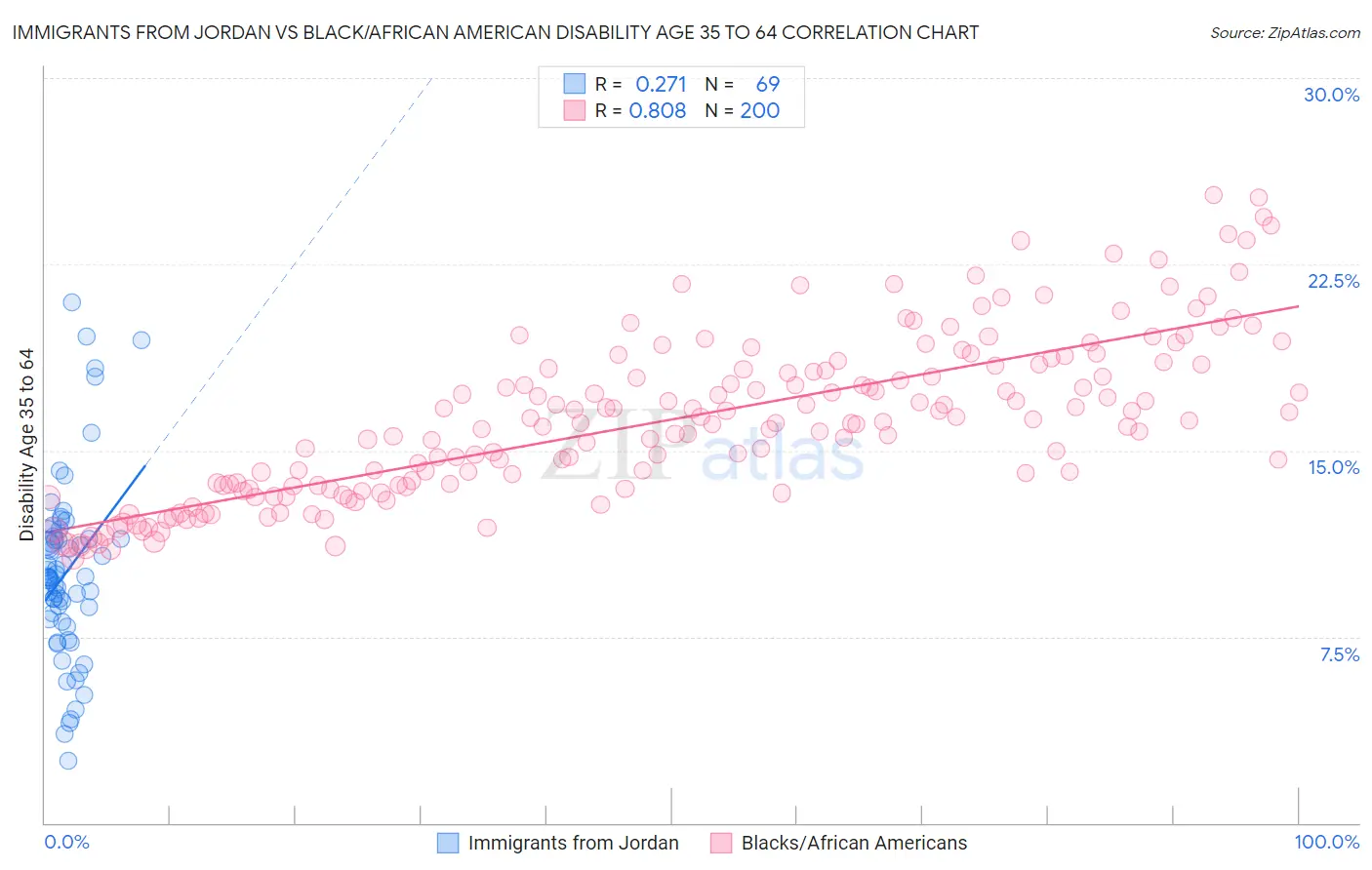 Immigrants from Jordan vs Black/African American Disability Age 35 to 64