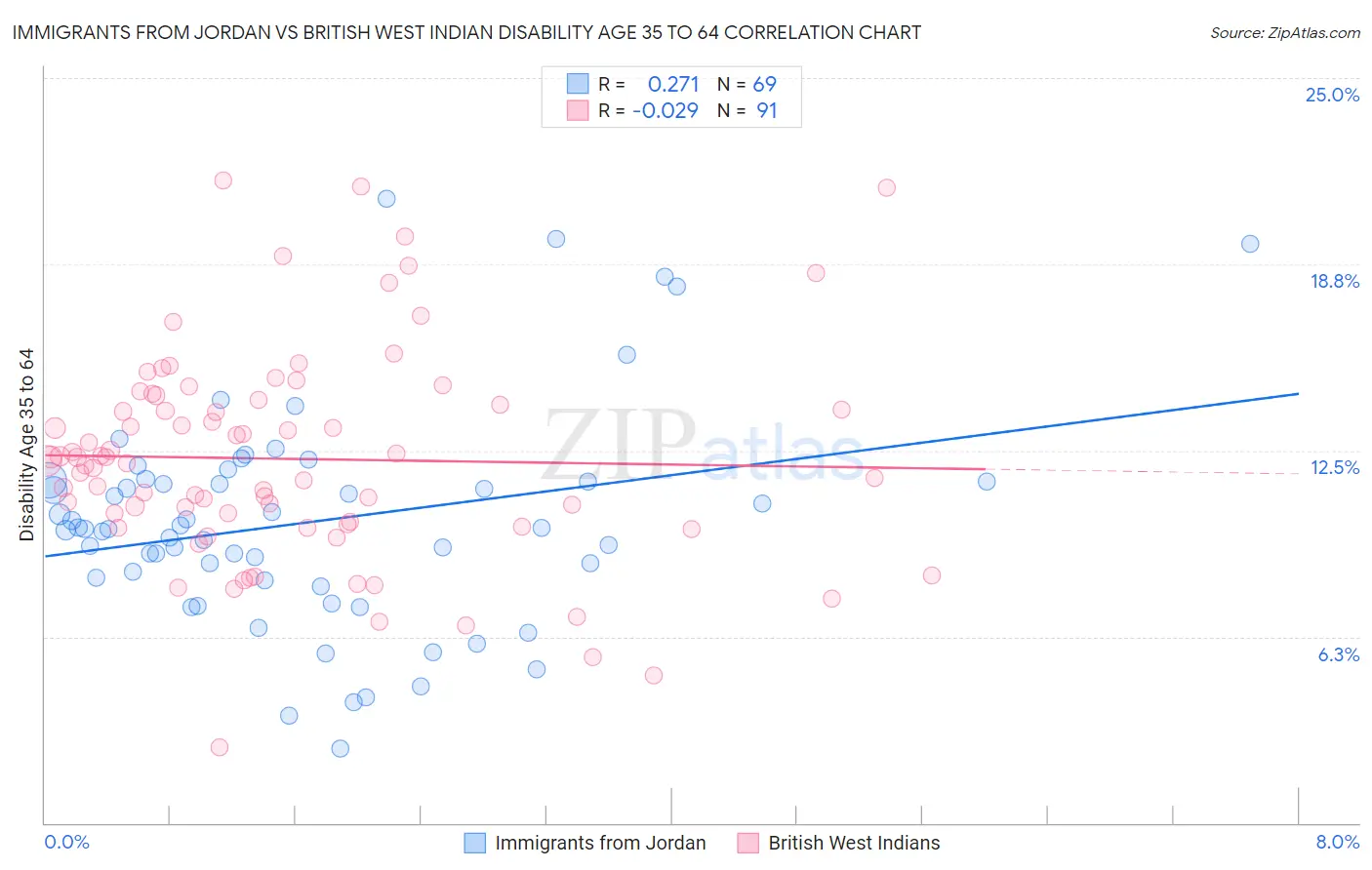 Immigrants from Jordan vs British West Indian Disability Age 35 to 64