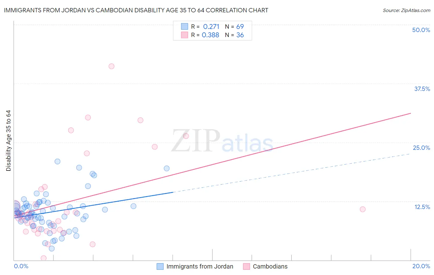 Immigrants from Jordan vs Cambodian Disability Age 35 to 64
