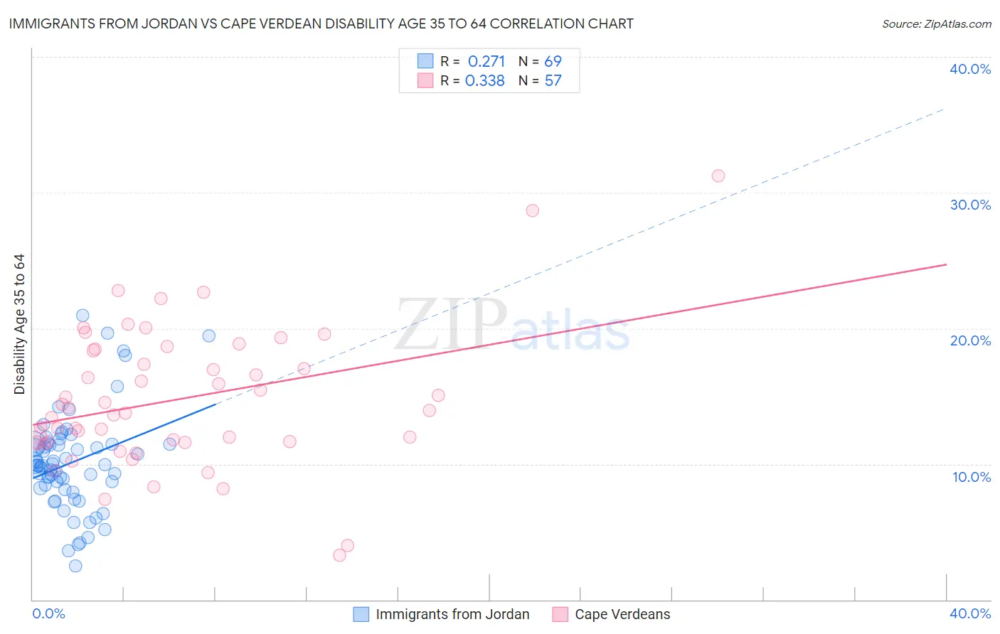 Immigrants from Jordan vs Cape Verdean Disability Age 35 to 64