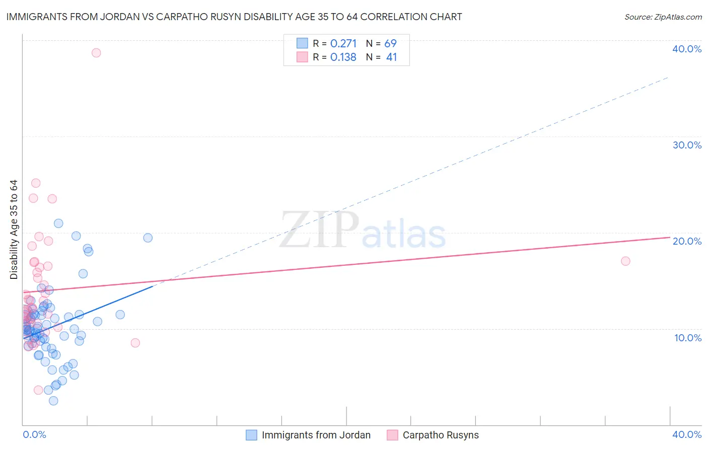 Immigrants from Jordan vs Carpatho Rusyn Disability Age 35 to 64