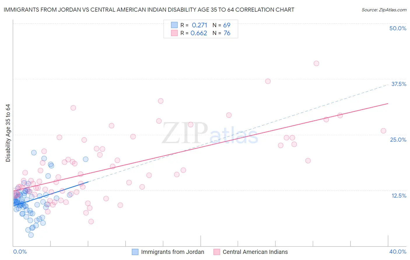 Immigrants from Jordan vs Central American Indian Disability Age 35 to 64