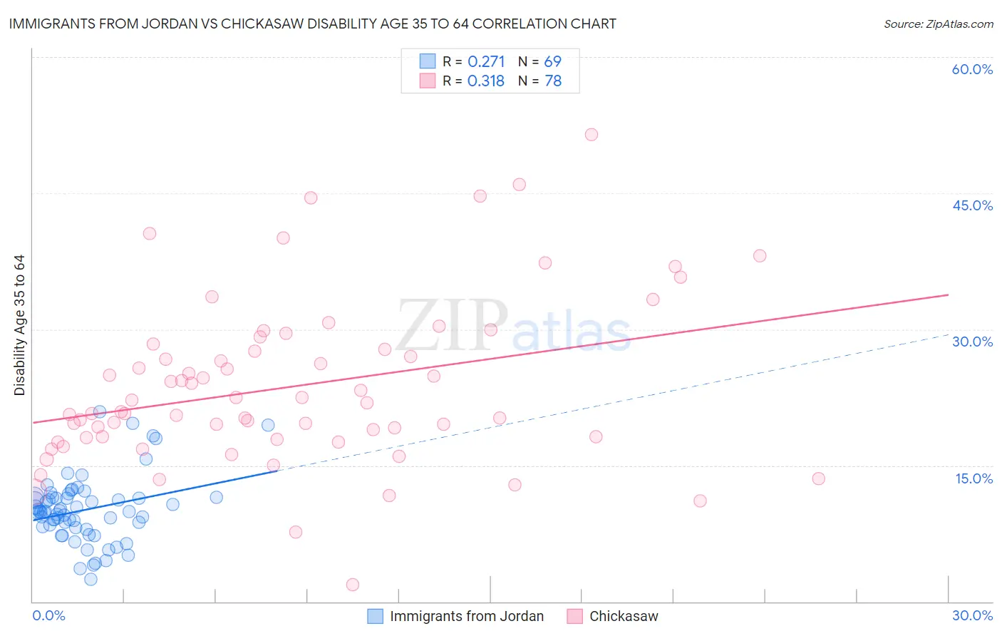 Immigrants from Jordan vs Chickasaw Disability Age 35 to 64