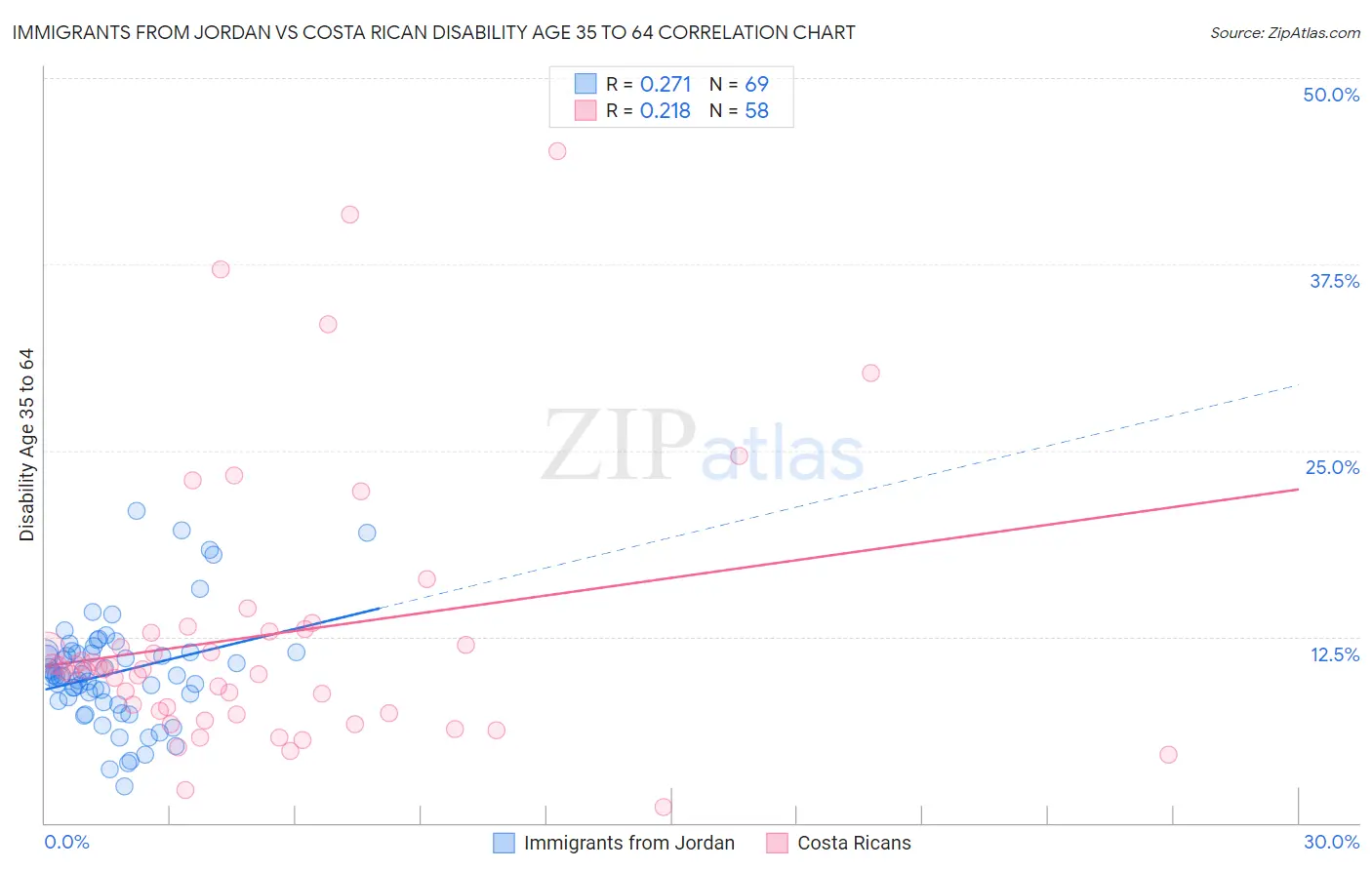 Immigrants from Jordan vs Costa Rican Disability Age 35 to 64