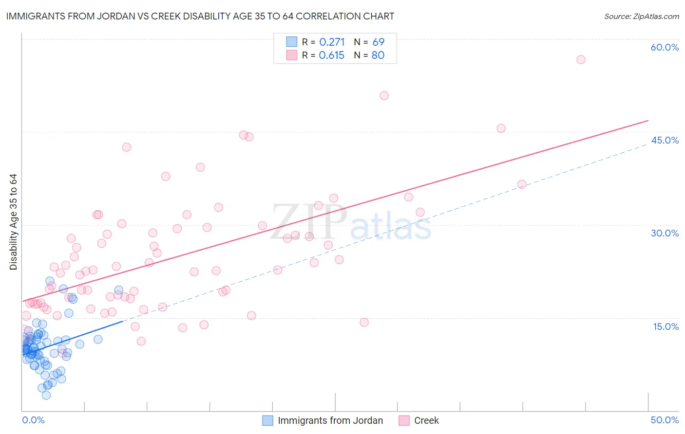Immigrants from Jordan vs Creek Disability Age 35 to 64