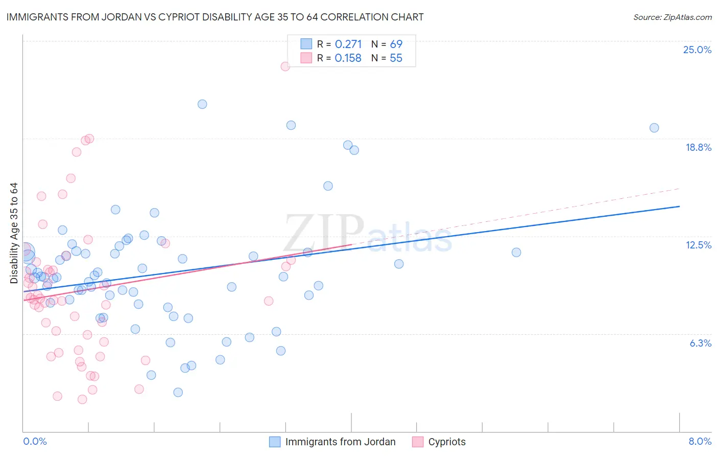Immigrants from Jordan vs Cypriot Disability Age 35 to 64