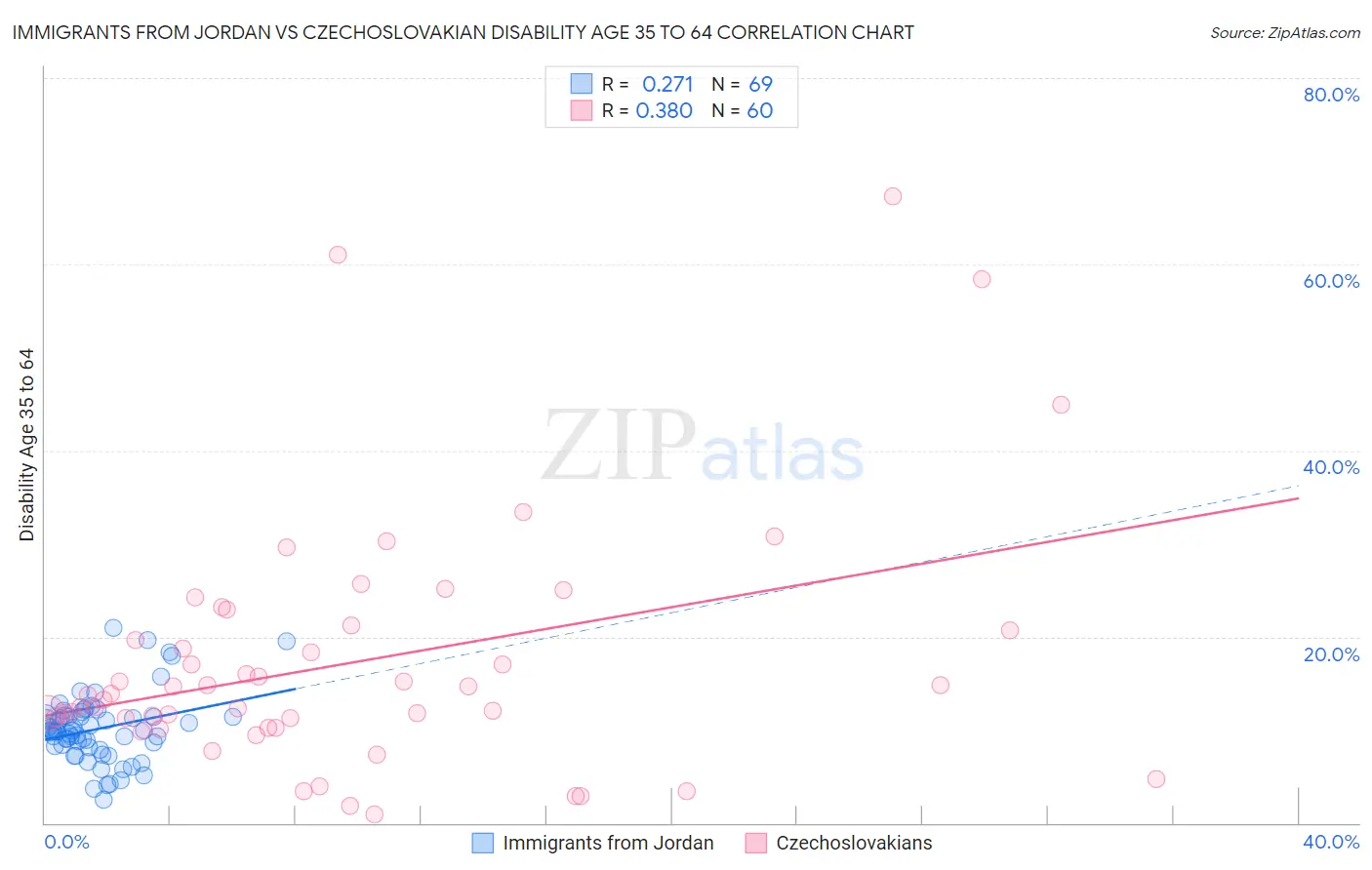 Immigrants from Jordan vs Czechoslovakian Disability Age 35 to 64