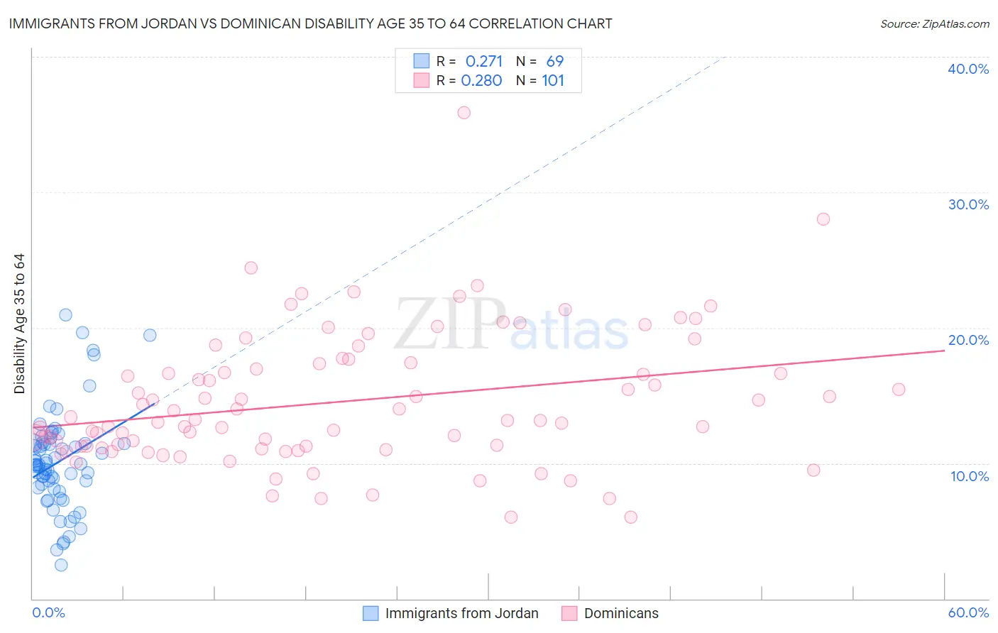 Immigrants from Jordan vs Dominican Disability Age 35 to 64