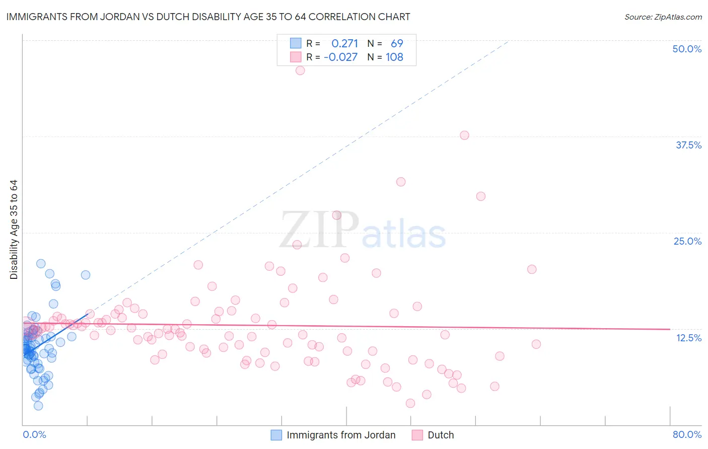 Immigrants from Jordan vs Dutch Disability Age 35 to 64