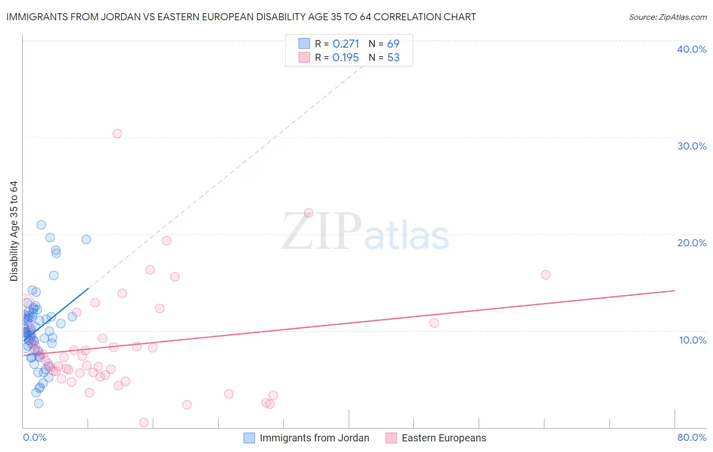 Immigrants from Jordan vs Eastern European Disability Age 35 to 64