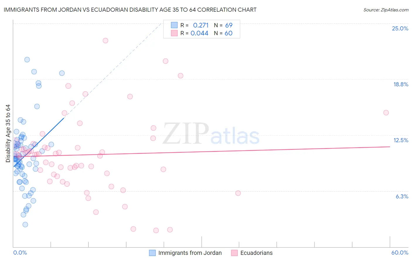 Immigrants from Jordan vs Ecuadorian Disability Age 35 to 64