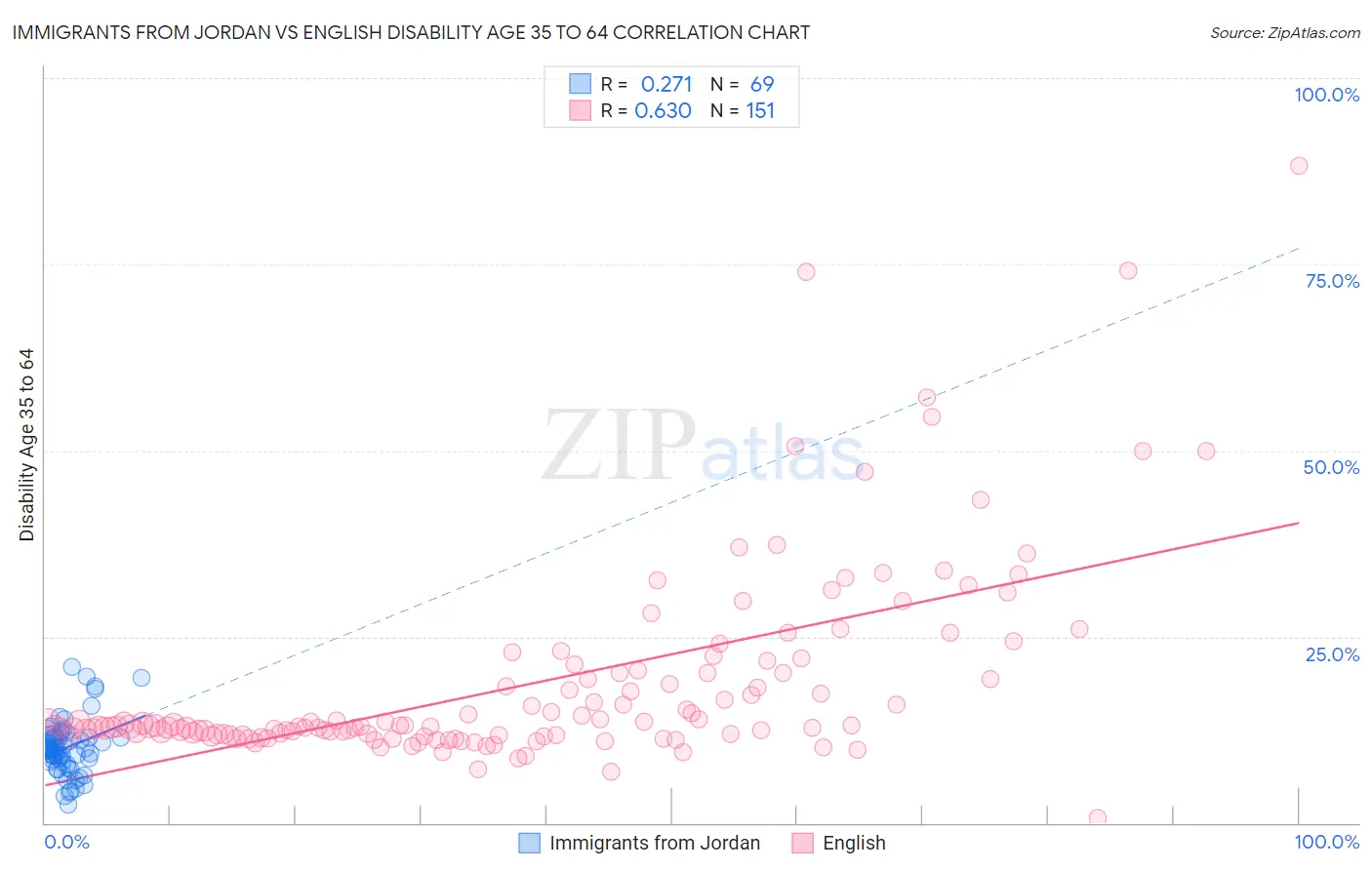 Immigrants from Jordan vs English Disability Age 35 to 64