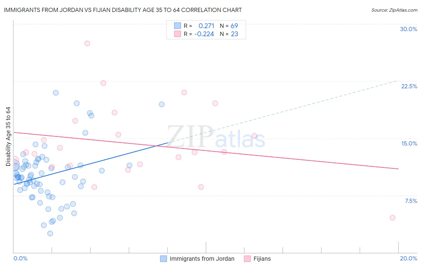 Immigrants from Jordan vs Fijian Disability Age 35 to 64