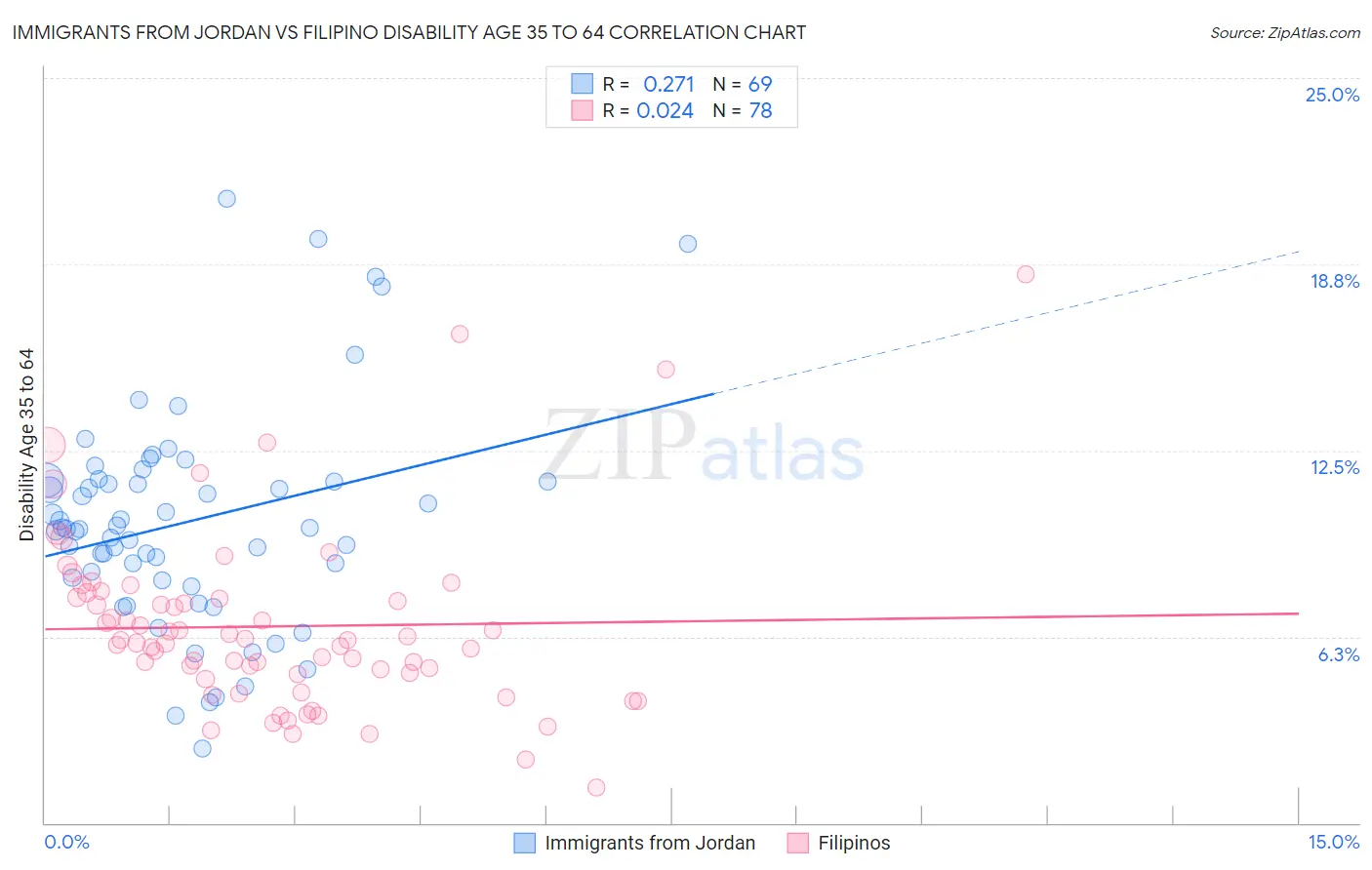 Immigrants from Jordan vs Filipino Disability Age 35 to 64