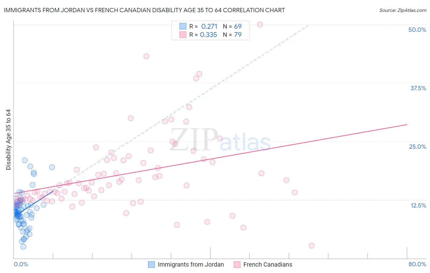 Immigrants from Jordan vs French Canadian Disability Age 35 to 64