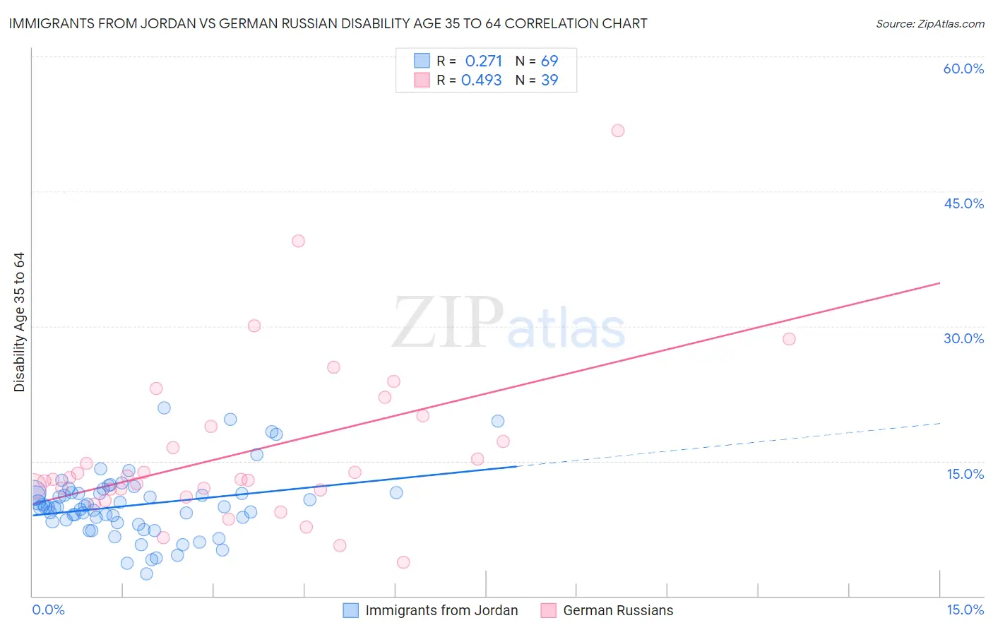 Immigrants from Jordan vs German Russian Disability Age 35 to 64