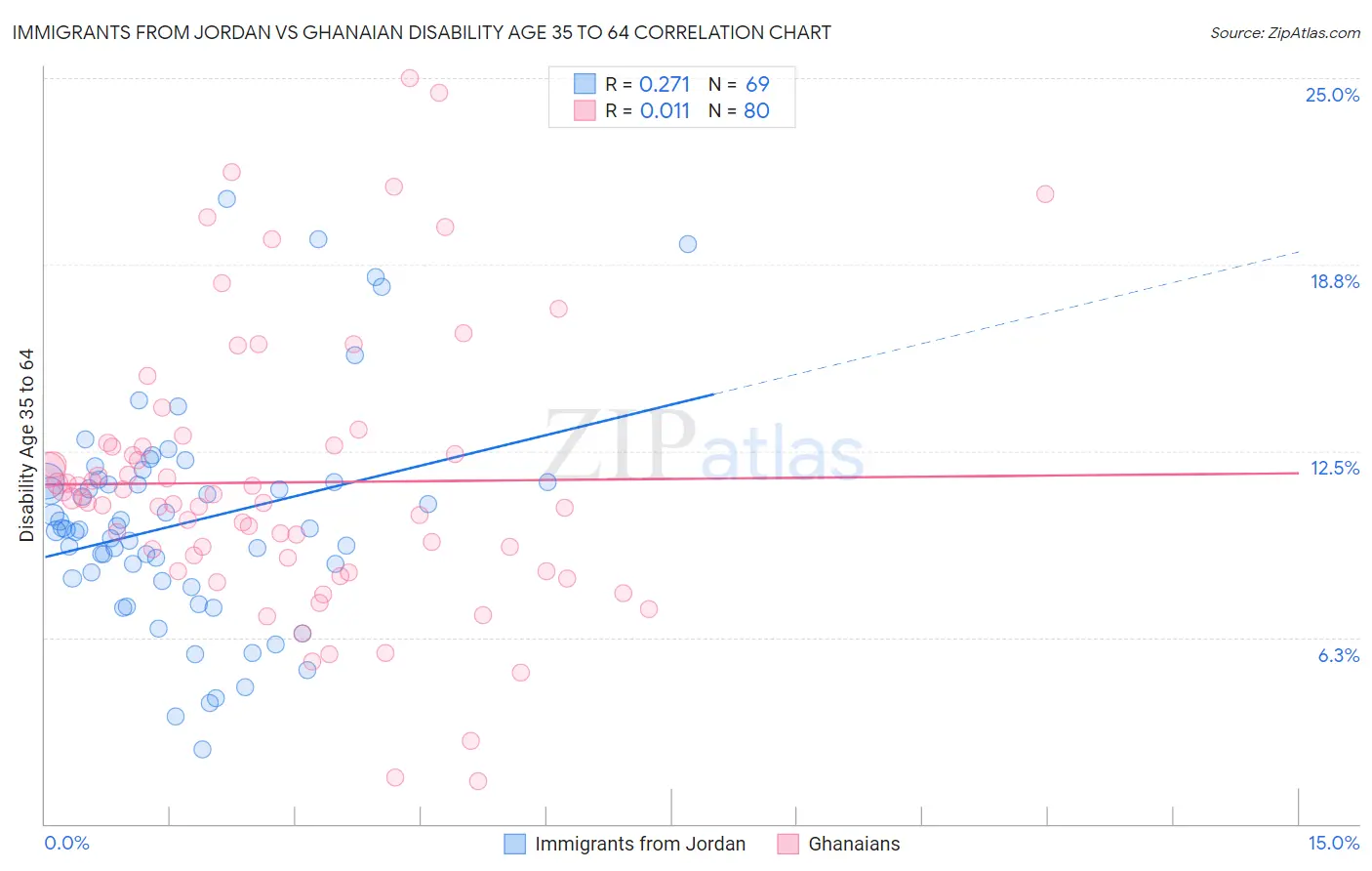 Immigrants from Jordan vs Ghanaian Disability Age 35 to 64