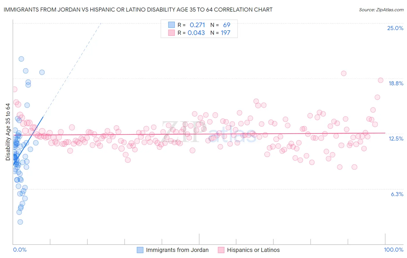 Immigrants from Jordan vs Hispanic or Latino Disability Age 35 to 64
