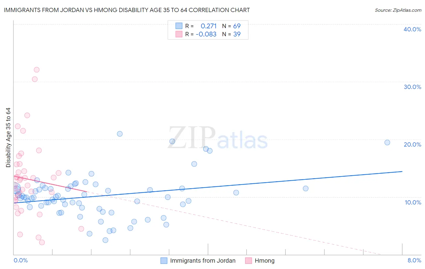 Immigrants from Jordan vs Hmong Disability Age 35 to 64