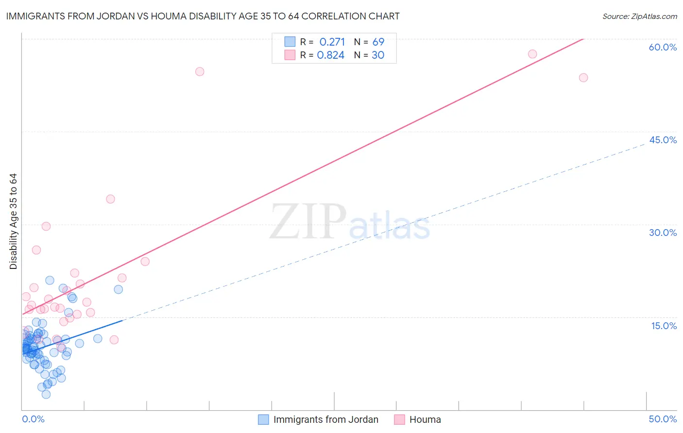 Immigrants from Jordan vs Houma Disability Age 35 to 64