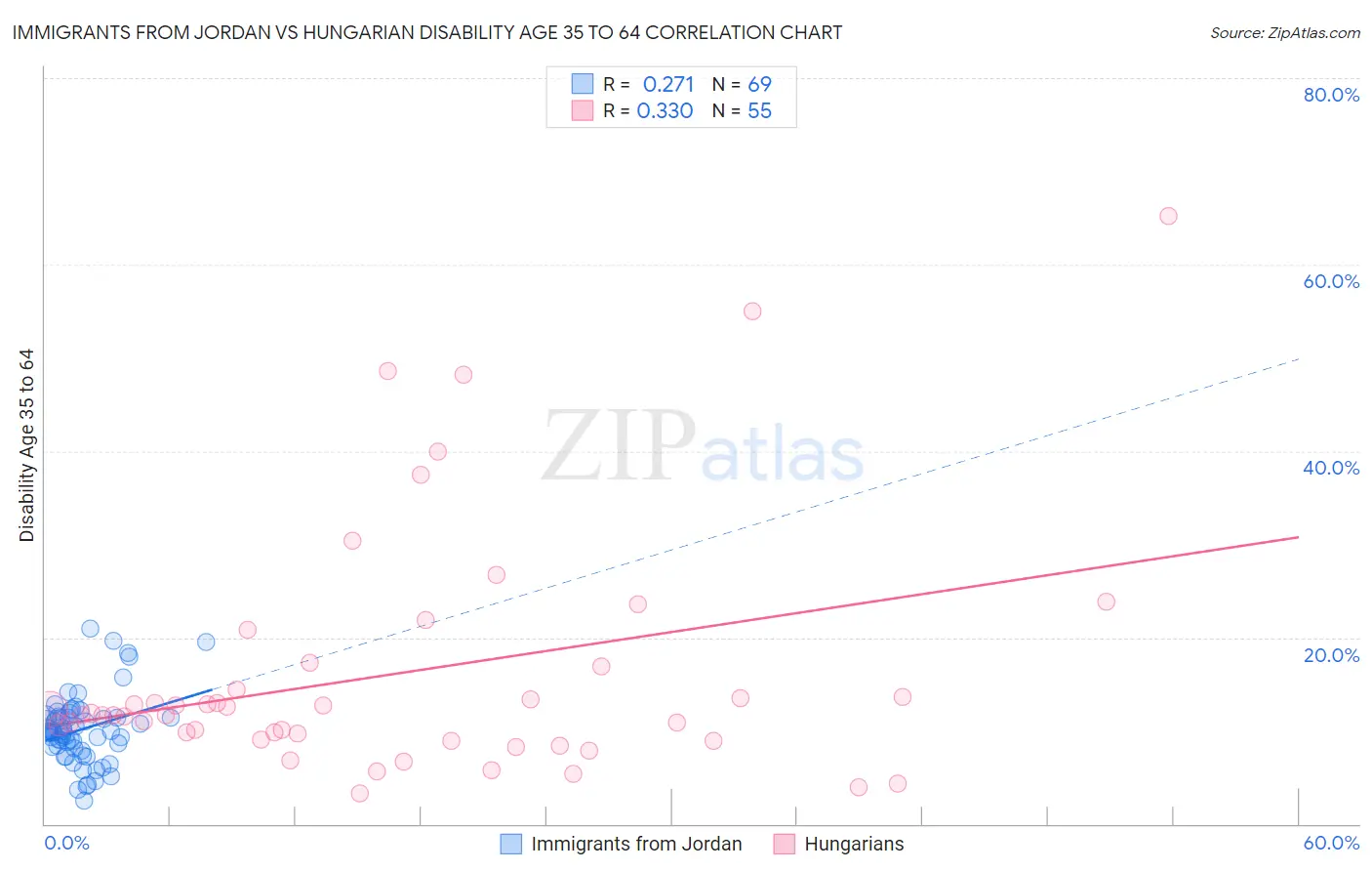 Immigrants from Jordan vs Hungarian Disability Age 35 to 64